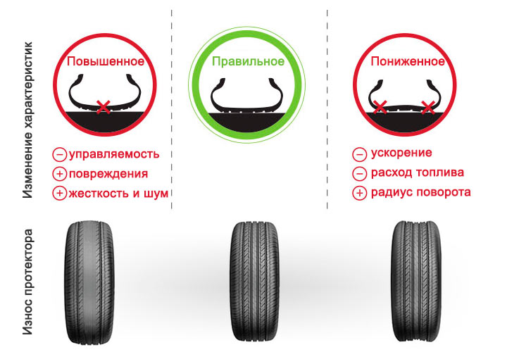 Износ шин в зависимости от давления