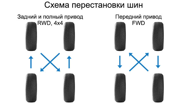 Схема перестановки шин на автомобиле